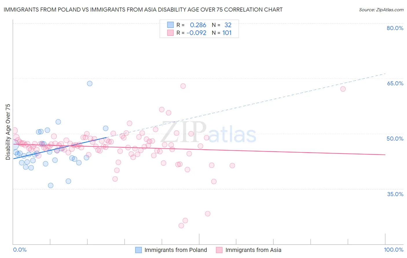 Immigrants from Poland vs Immigrants from Asia Disability Age Over 75