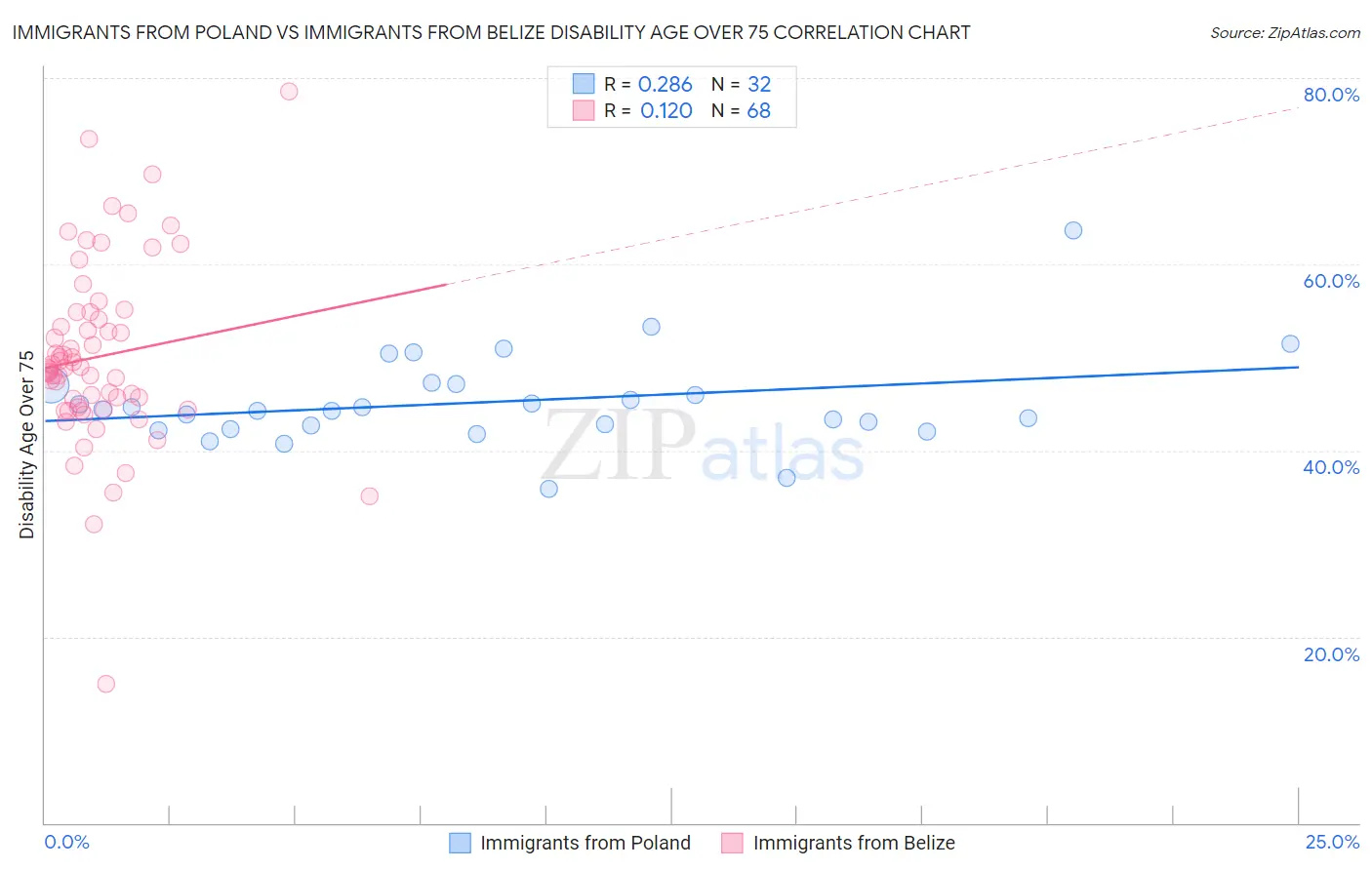 Immigrants from Poland vs Immigrants from Belize Disability Age Over 75