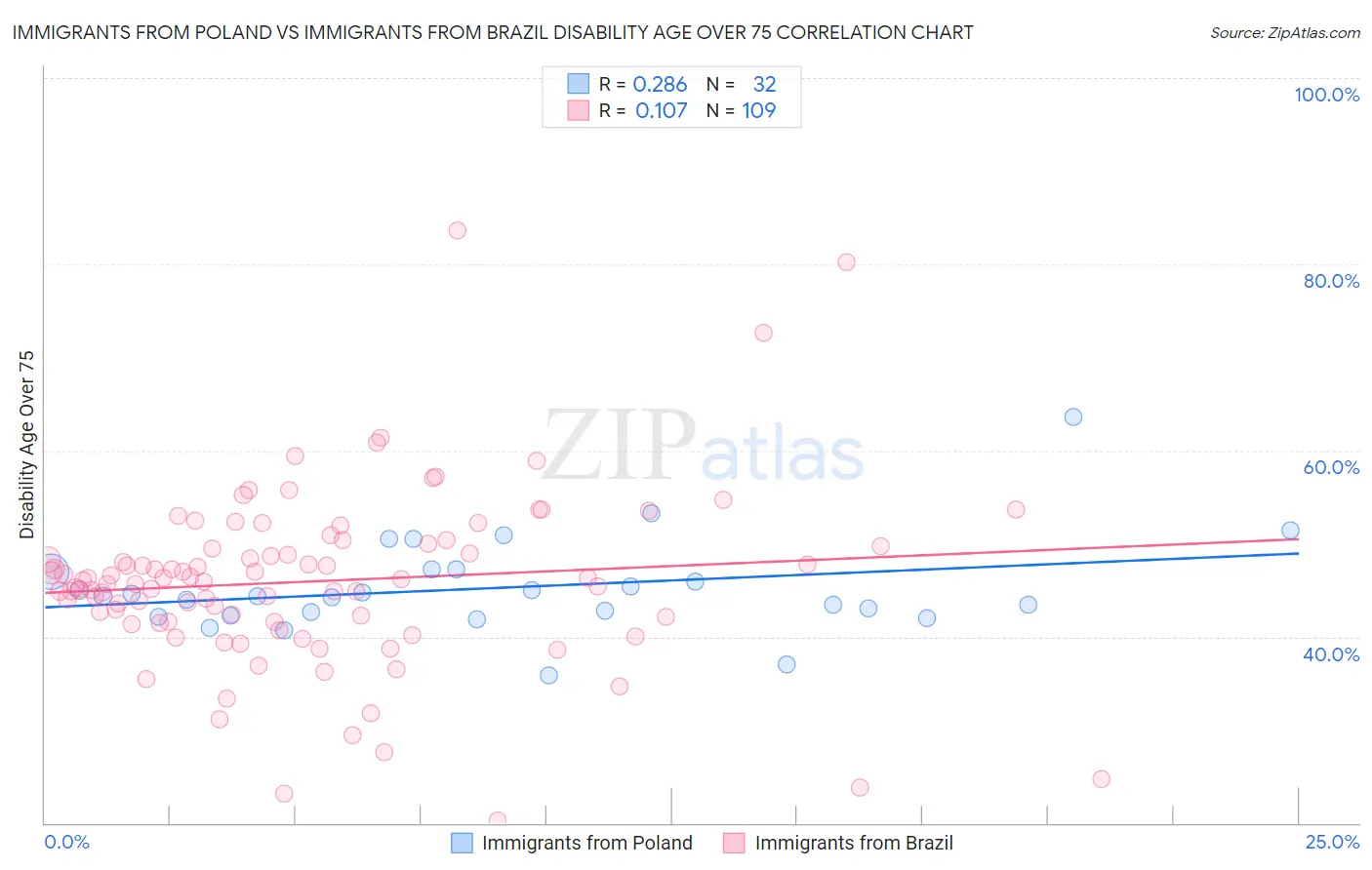 Immigrants from Poland vs Immigrants from Brazil Disability Age Over 75