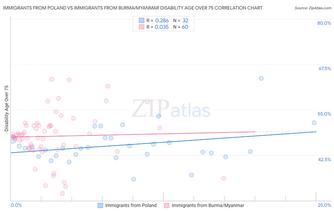 Immigrants from Poland vs Immigrants from Burma/Myanmar Disability Age Over 75