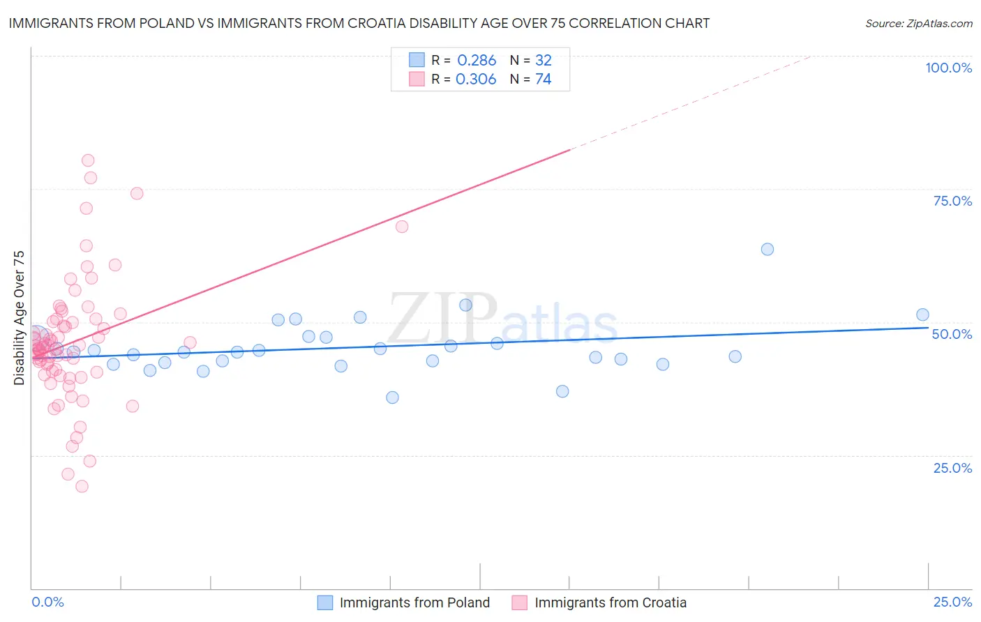 Immigrants from Poland vs Immigrants from Croatia Disability Age Over 75