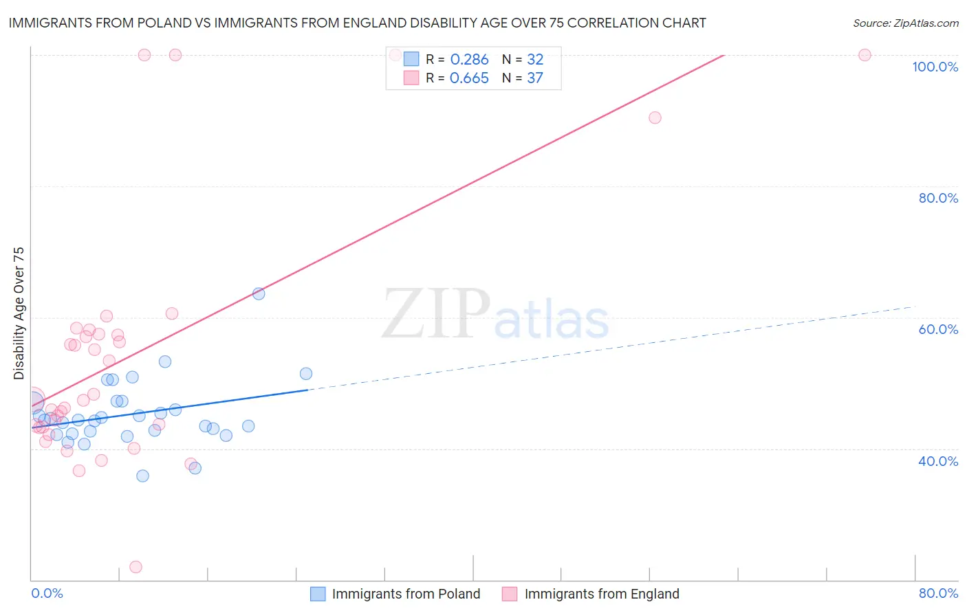 Immigrants from Poland vs Immigrants from England Disability Age Over 75