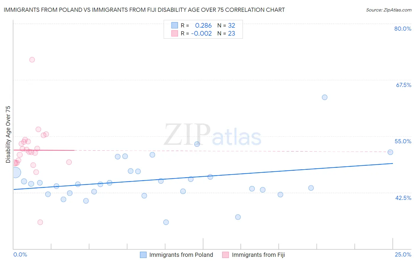 Immigrants from Poland vs Immigrants from Fiji Disability Age Over 75