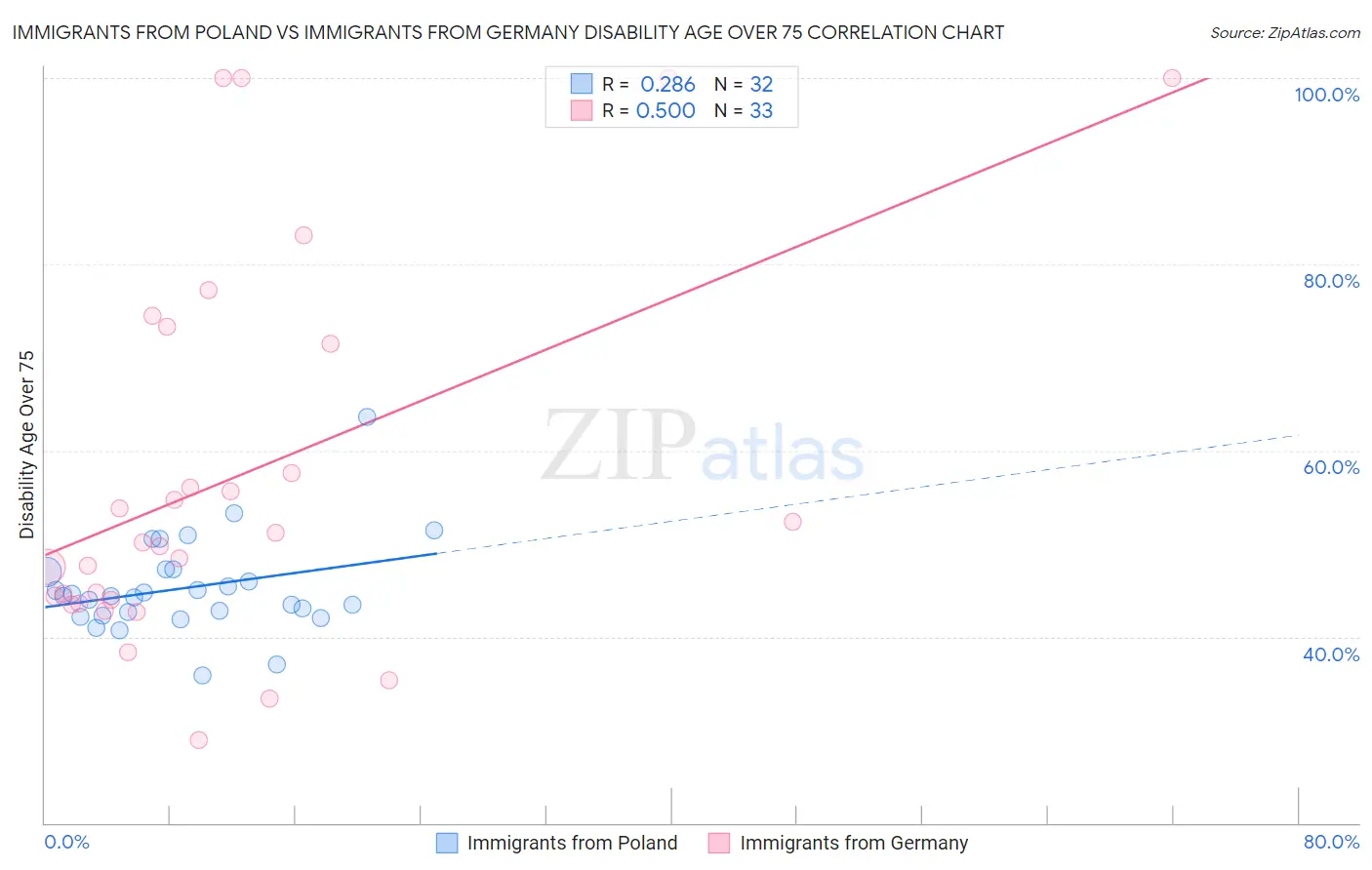 Immigrants from Poland vs Immigrants from Germany Disability Age Over 75