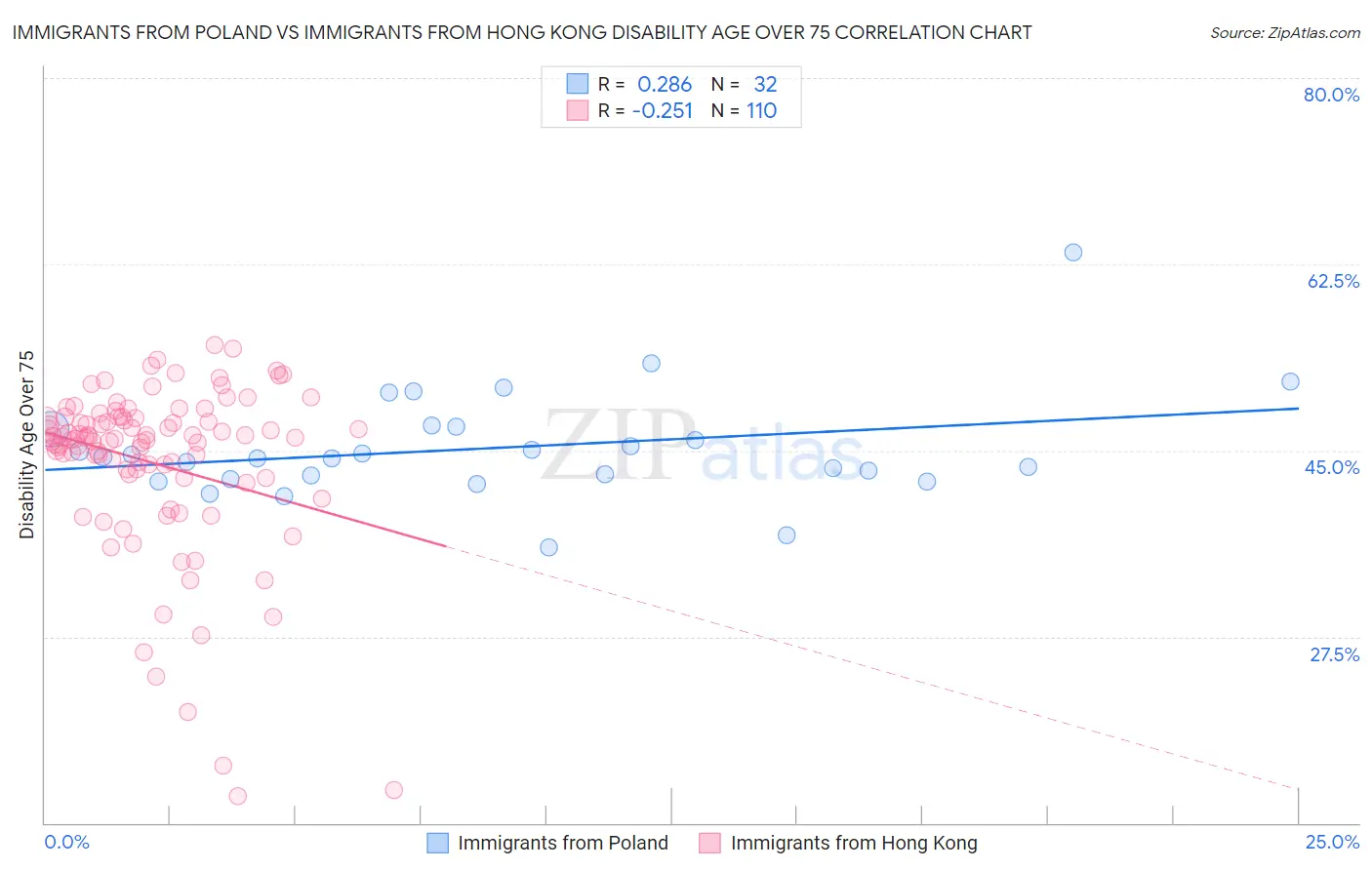 Immigrants from Poland vs Immigrants from Hong Kong Disability Age Over 75