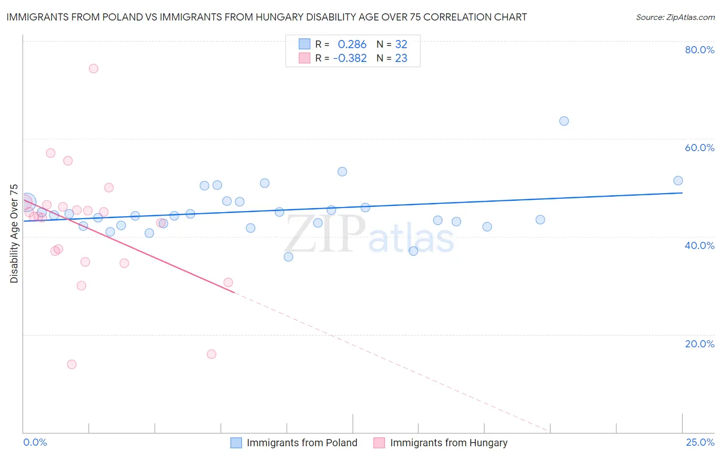 Immigrants from Poland vs Immigrants from Hungary Disability Age Over 75