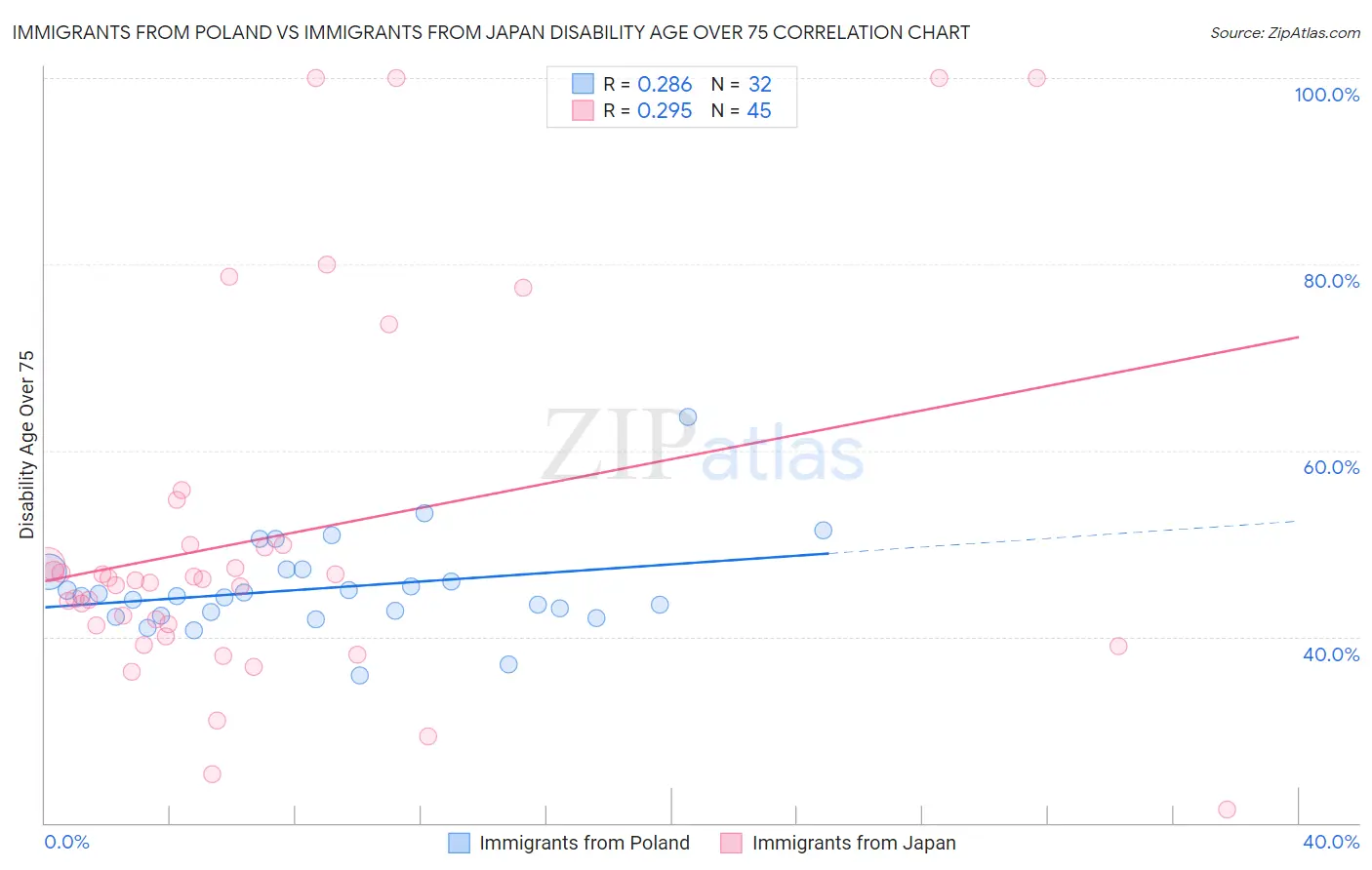 Immigrants from Poland vs Immigrants from Japan Disability Age Over 75