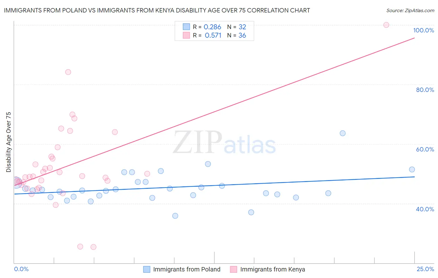 Immigrants from Poland vs Immigrants from Kenya Disability Age Over 75