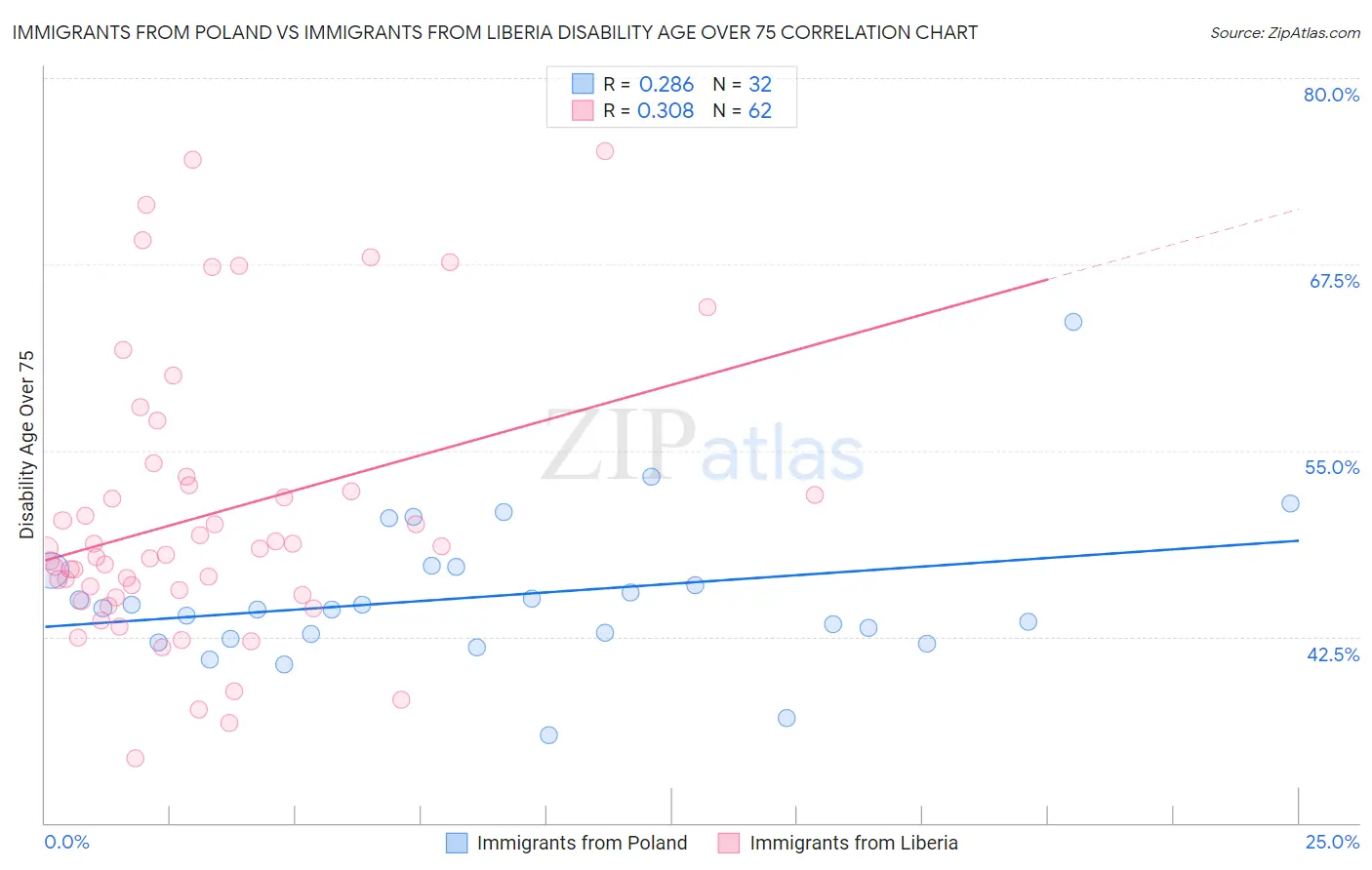 Immigrants from Poland vs Immigrants from Liberia Disability Age Over 75