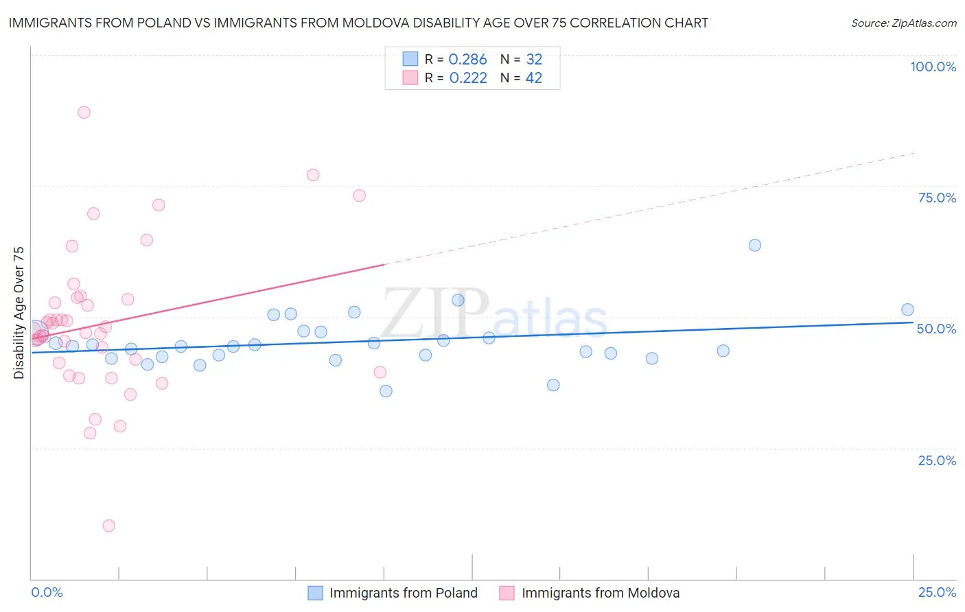 Immigrants from Poland vs Immigrants from Moldova Disability Age Over 75