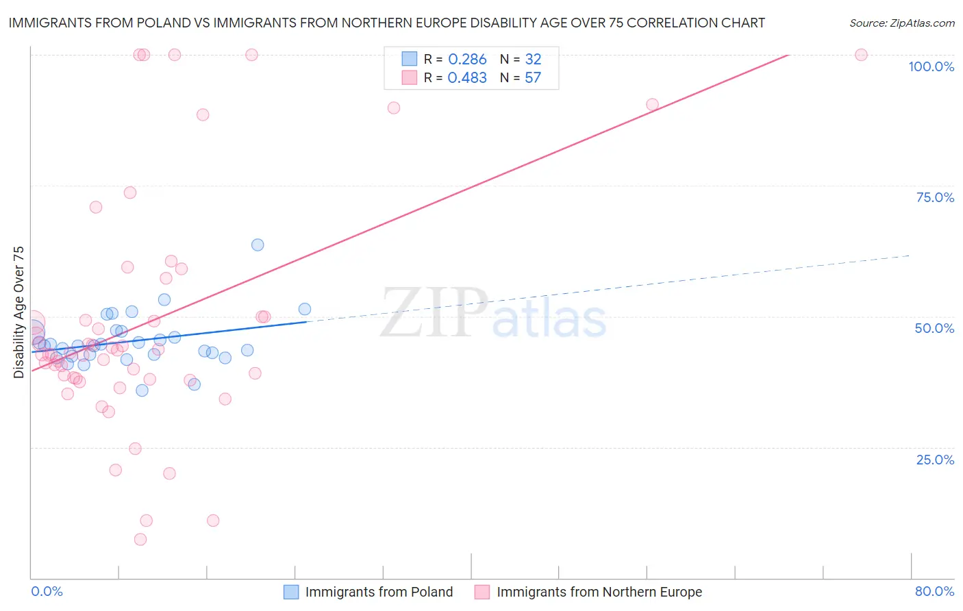 Immigrants from Poland vs Immigrants from Northern Europe Disability Age Over 75