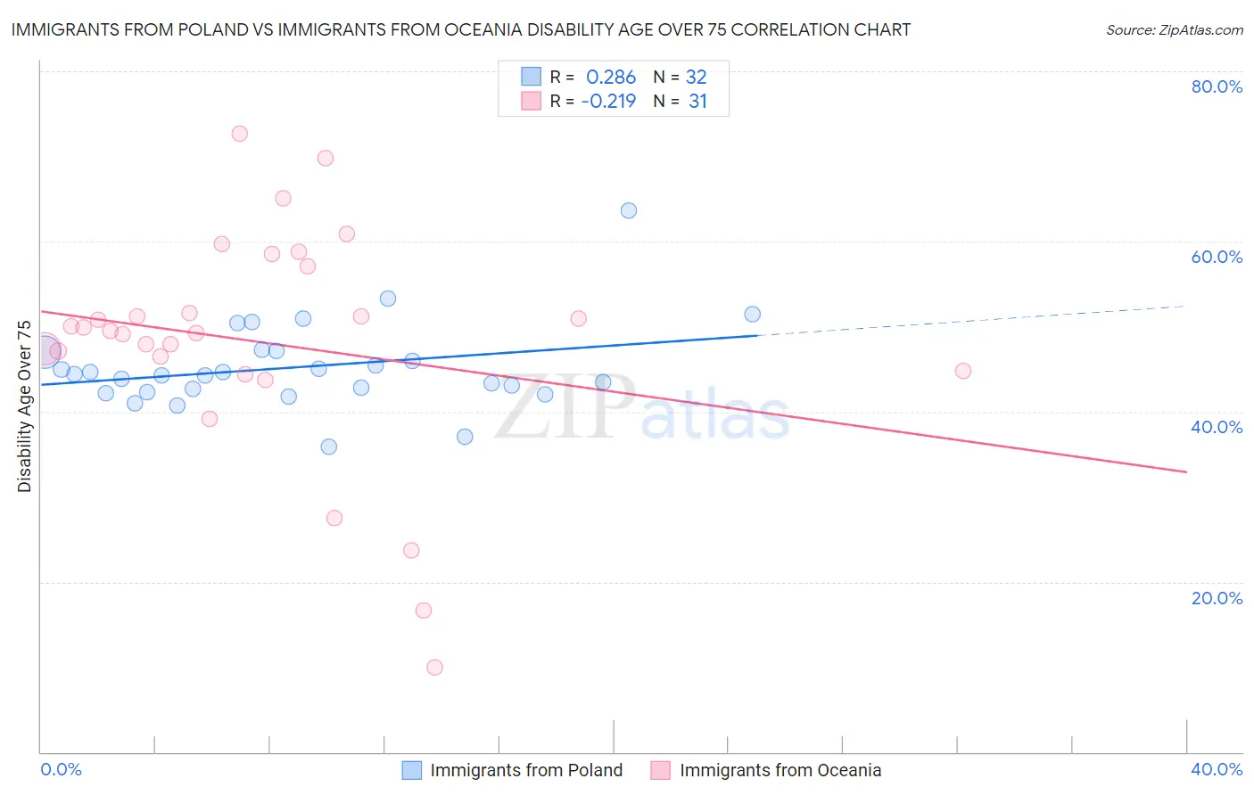 Immigrants from Poland vs Immigrants from Oceania Disability Age Over 75