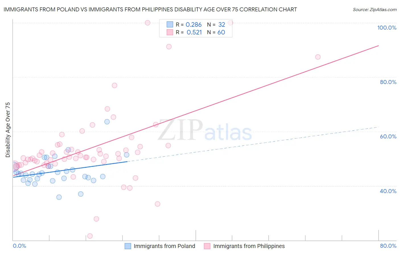 Immigrants from Poland vs Immigrants from Philippines Disability Age Over 75