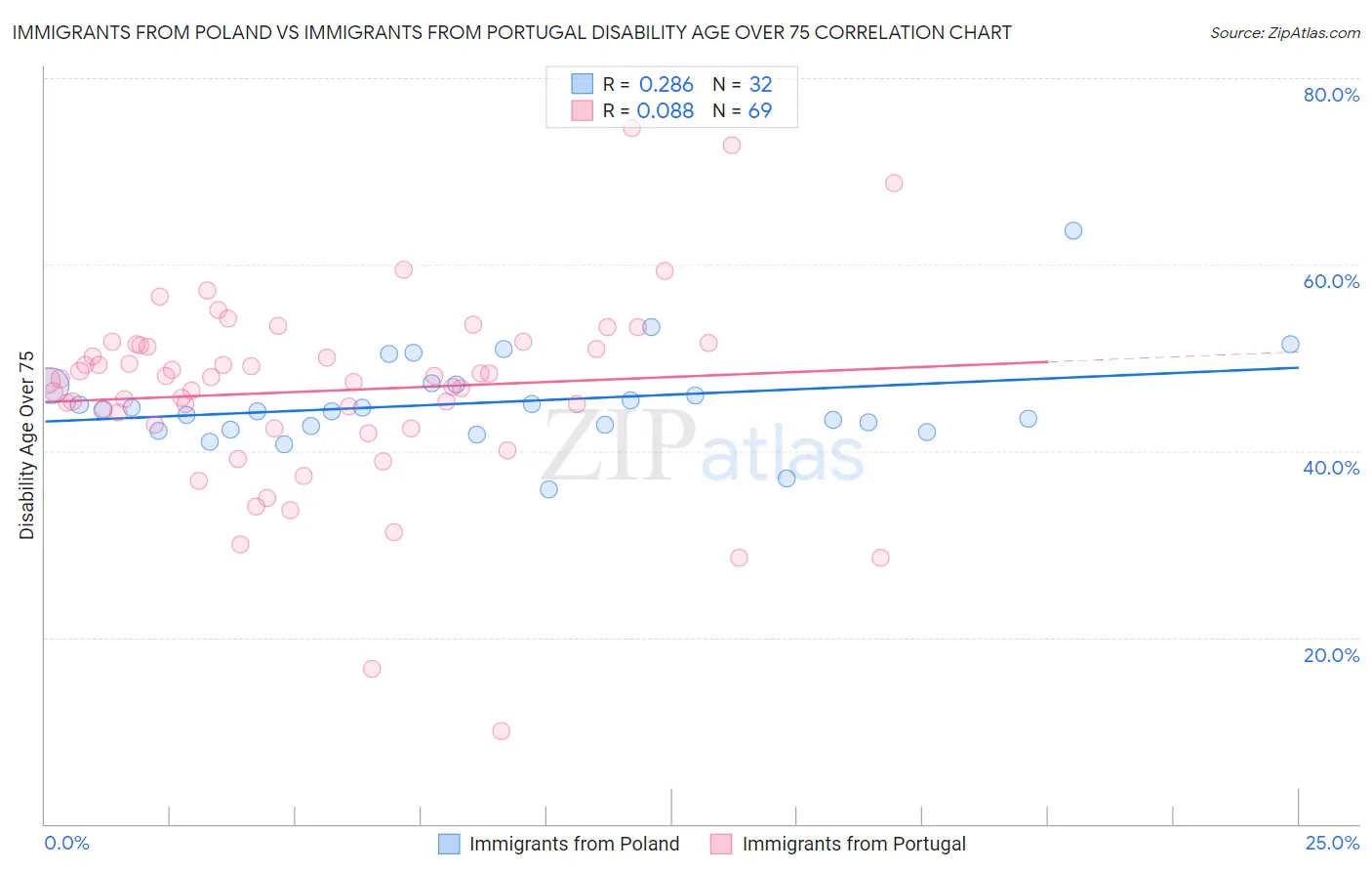 Immigrants from Poland vs Immigrants from Portugal Disability Age Over 75