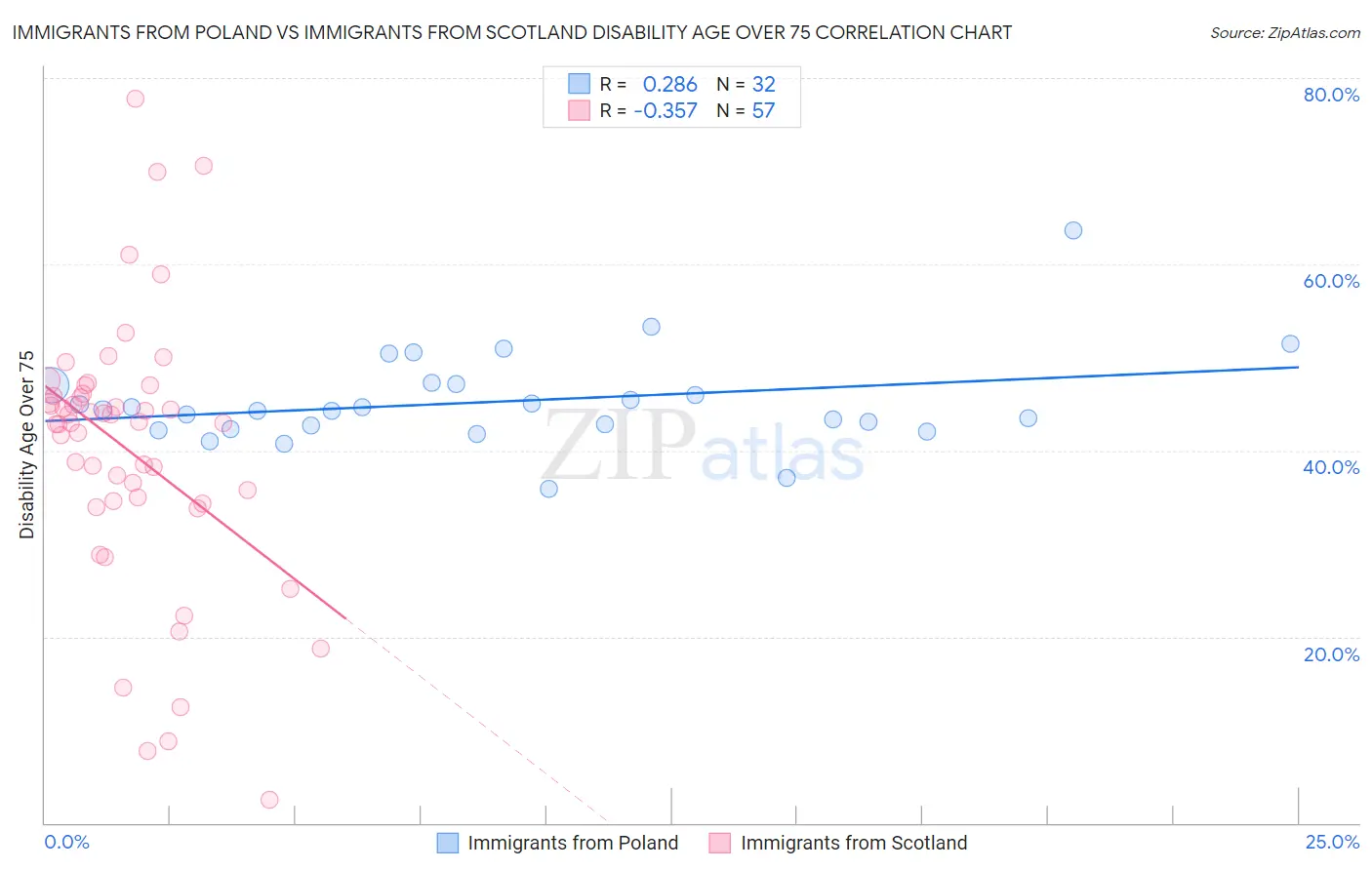 Immigrants from Poland vs Immigrants from Scotland Disability Age Over 75