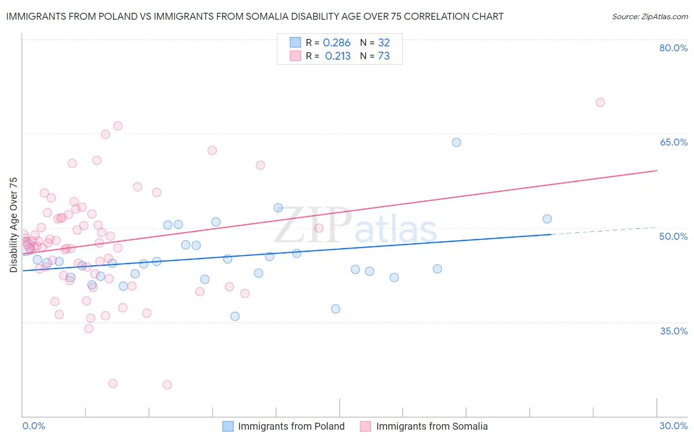 Immigrants from Poland vs Immigrants from Somalia Disability Age Over 75