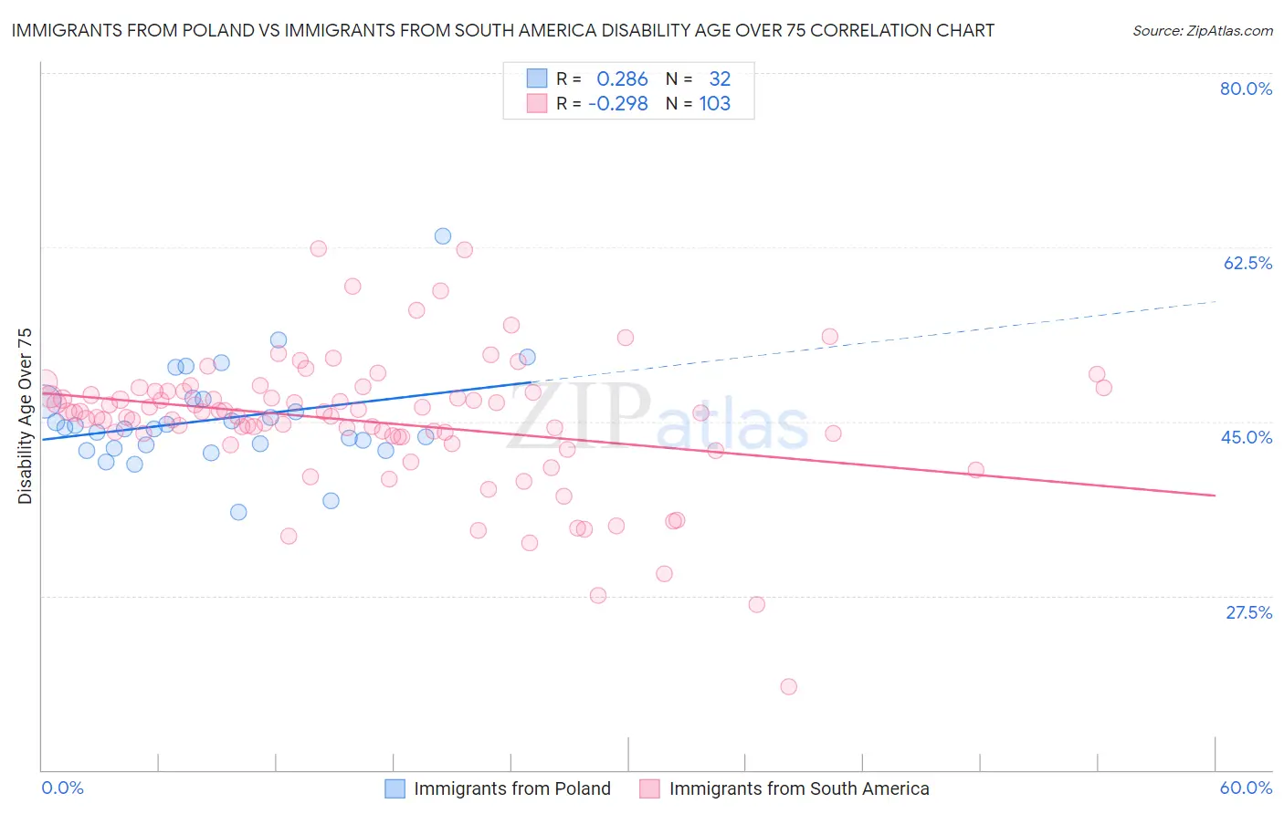 Immigrants from Poland vs Immigrants from South America Disability Age Over 75