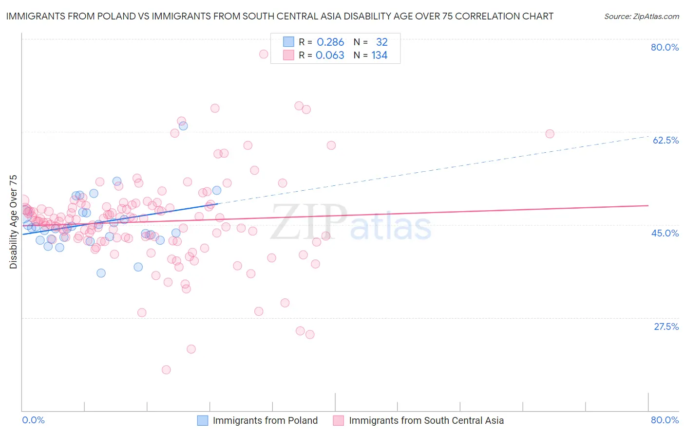 Immigrants from Poland vs Immigrants from South Central Asia Disability Age Over 75