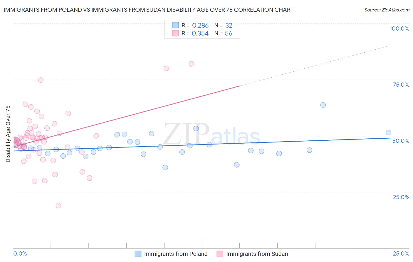 Immigrants from Poland vs Immigrants from Sudan Disability Age Over 75