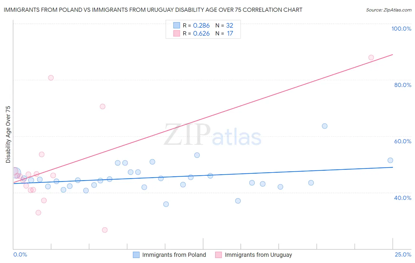 Immigrants from Poland vs Immigrants from Uruguay Disability Age Over 75