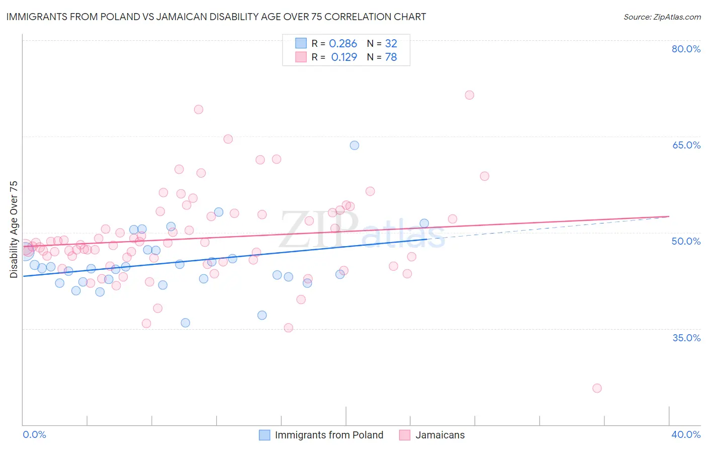 Immigrants from Poland vs Jamaican Disability Age Over 75