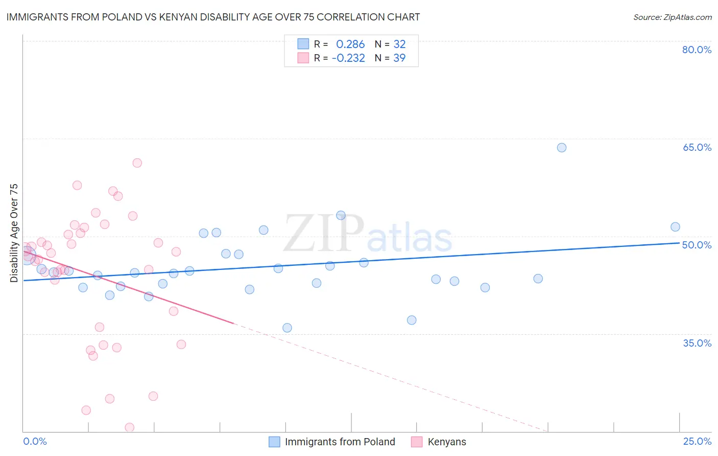 Immigrants from Poland vs Kenyan Disability Age Over 75