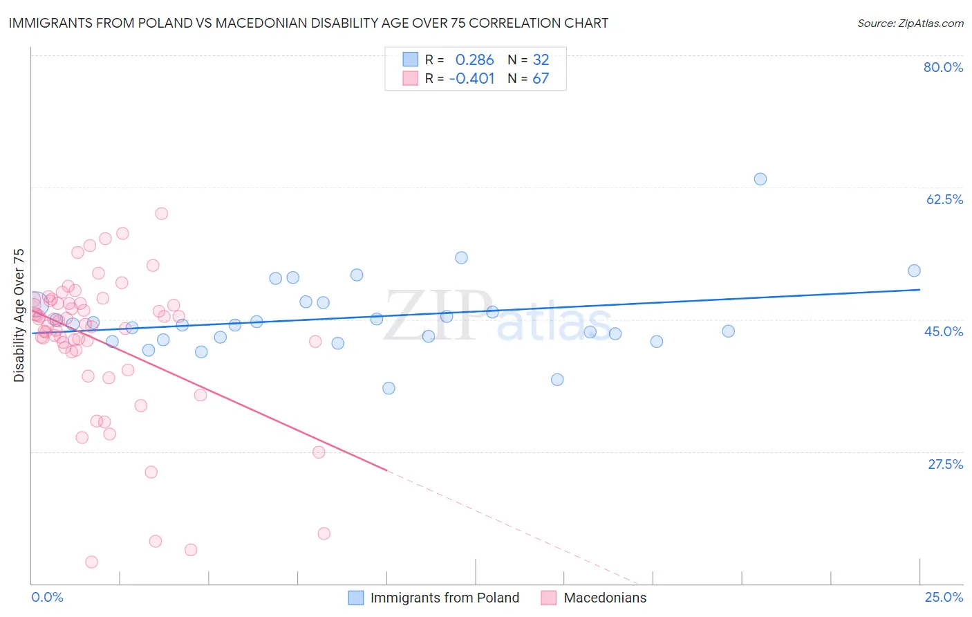 Immigrants from Poland vs Macedonian Disability Age Over 75