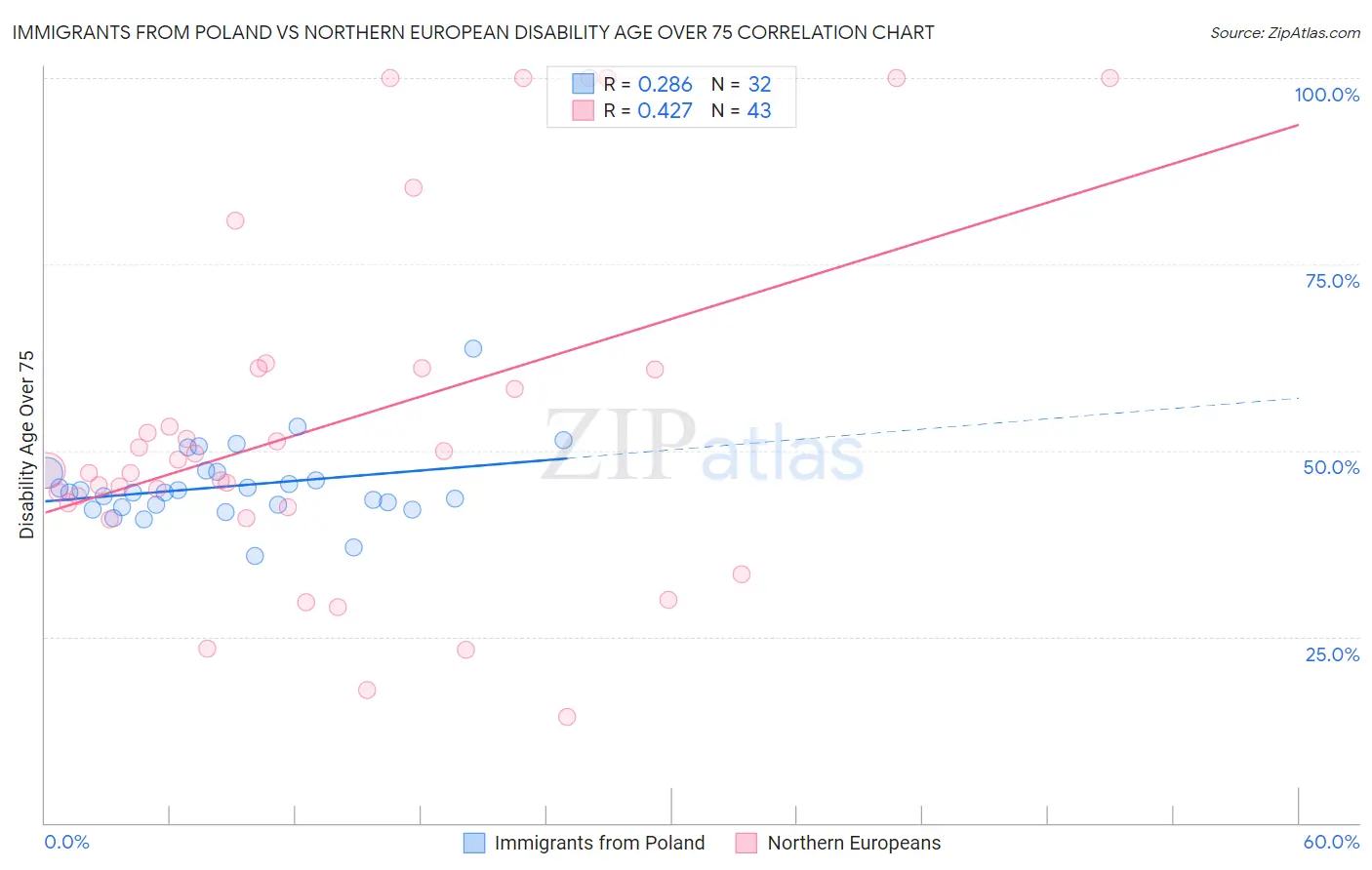 Immigrants from Poland vs Northern European Disability Age Over 75