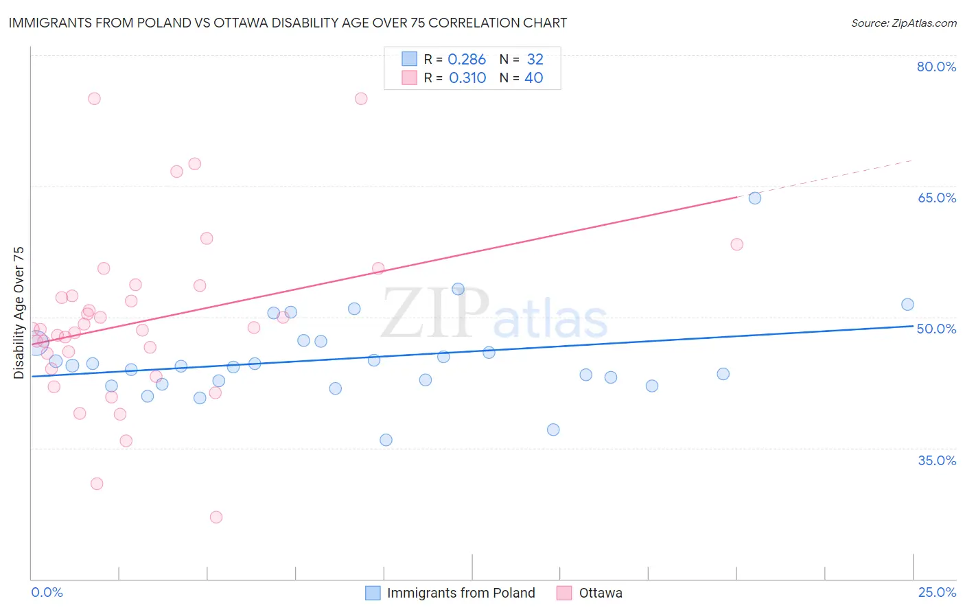 Immigrants from Poland vs Ottawa Disability Age Over 75