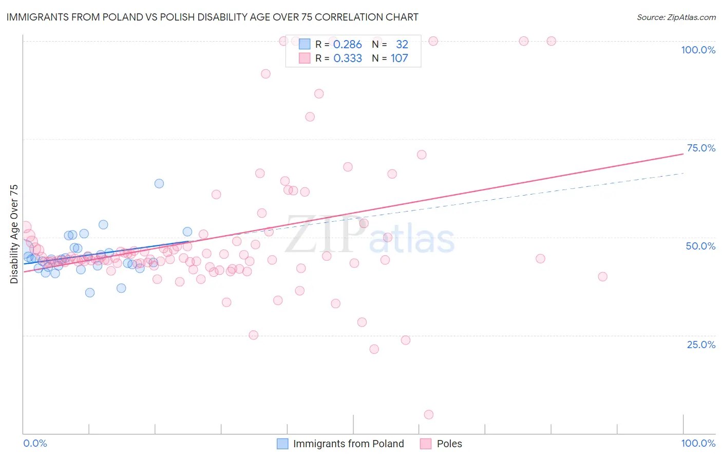 Immigrants from Poland vs Polish Disability Age Over 75