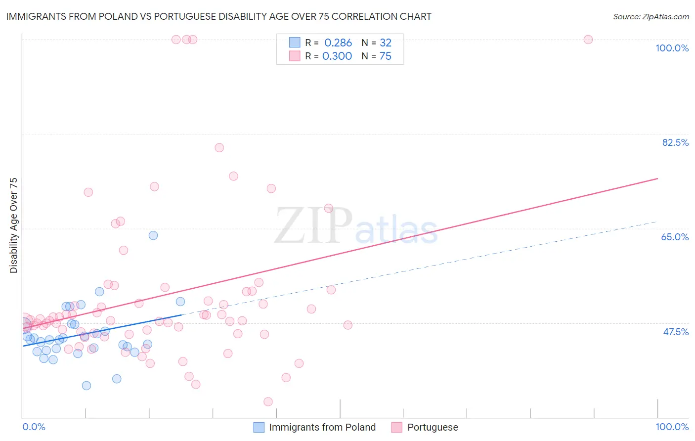 Immigrants from Poland vs Portuguese Disability Age Over 75