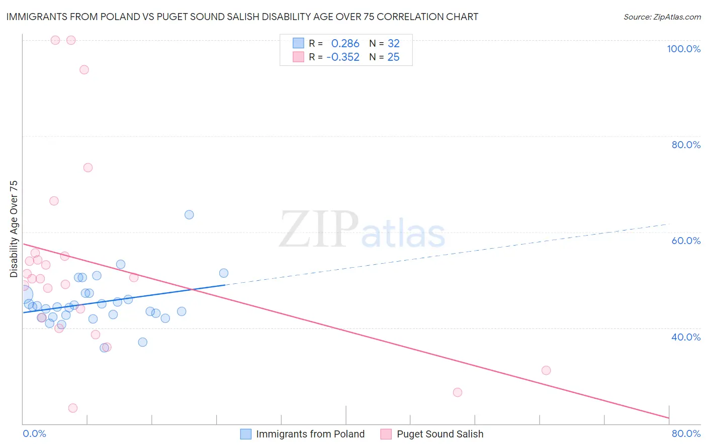 Immigrants from Poland vs Puget Sound Salish Disability Age Over 75