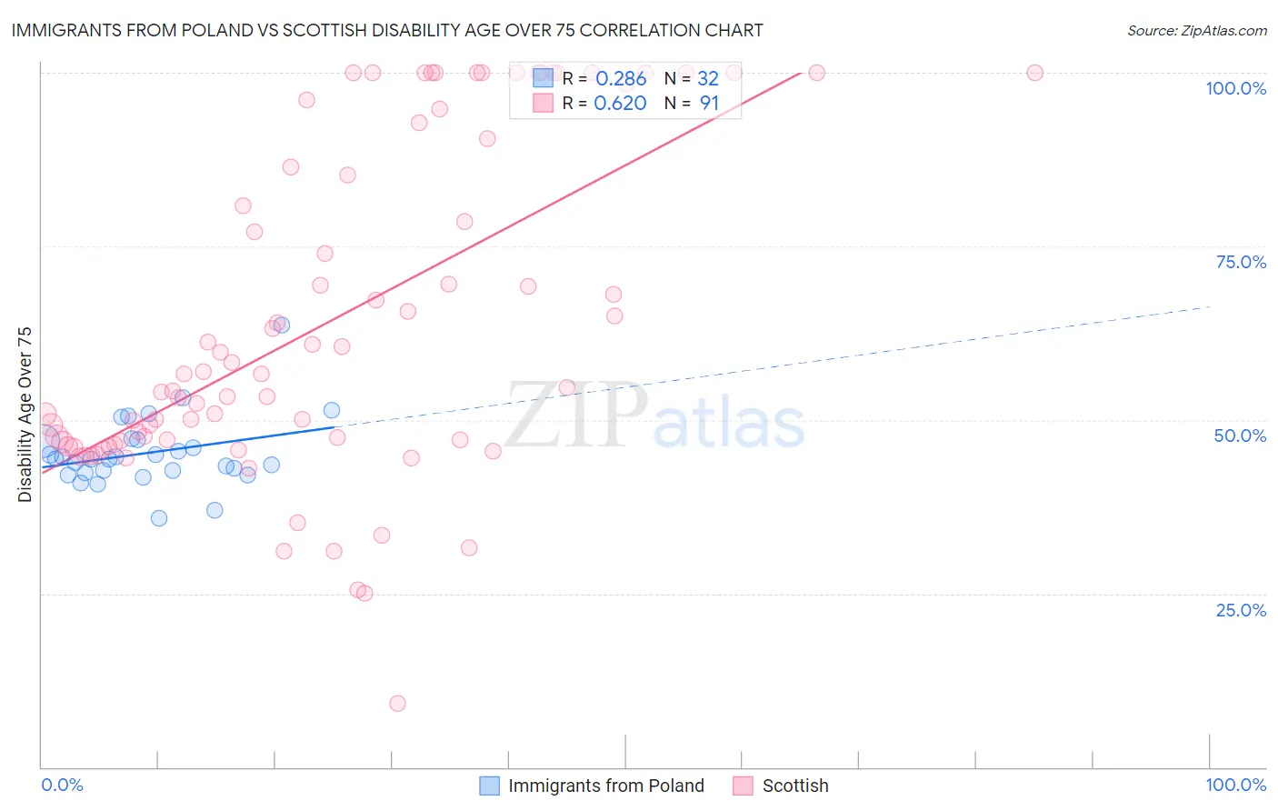 Immigrants from Poland vs Scottish Disability Age Over 75