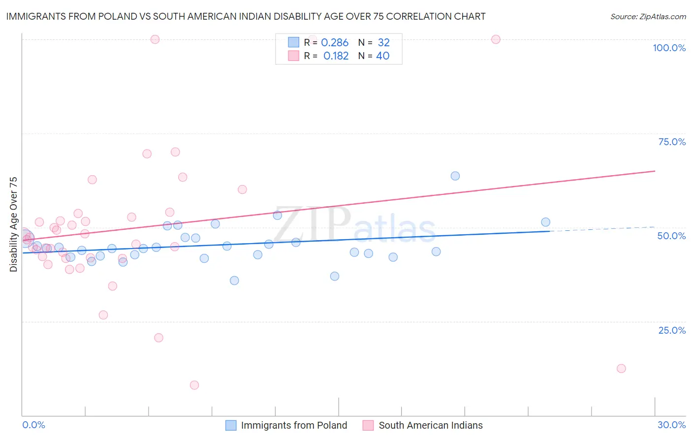 Immigrants from Poland vs South American Indian Disability Age Over 75