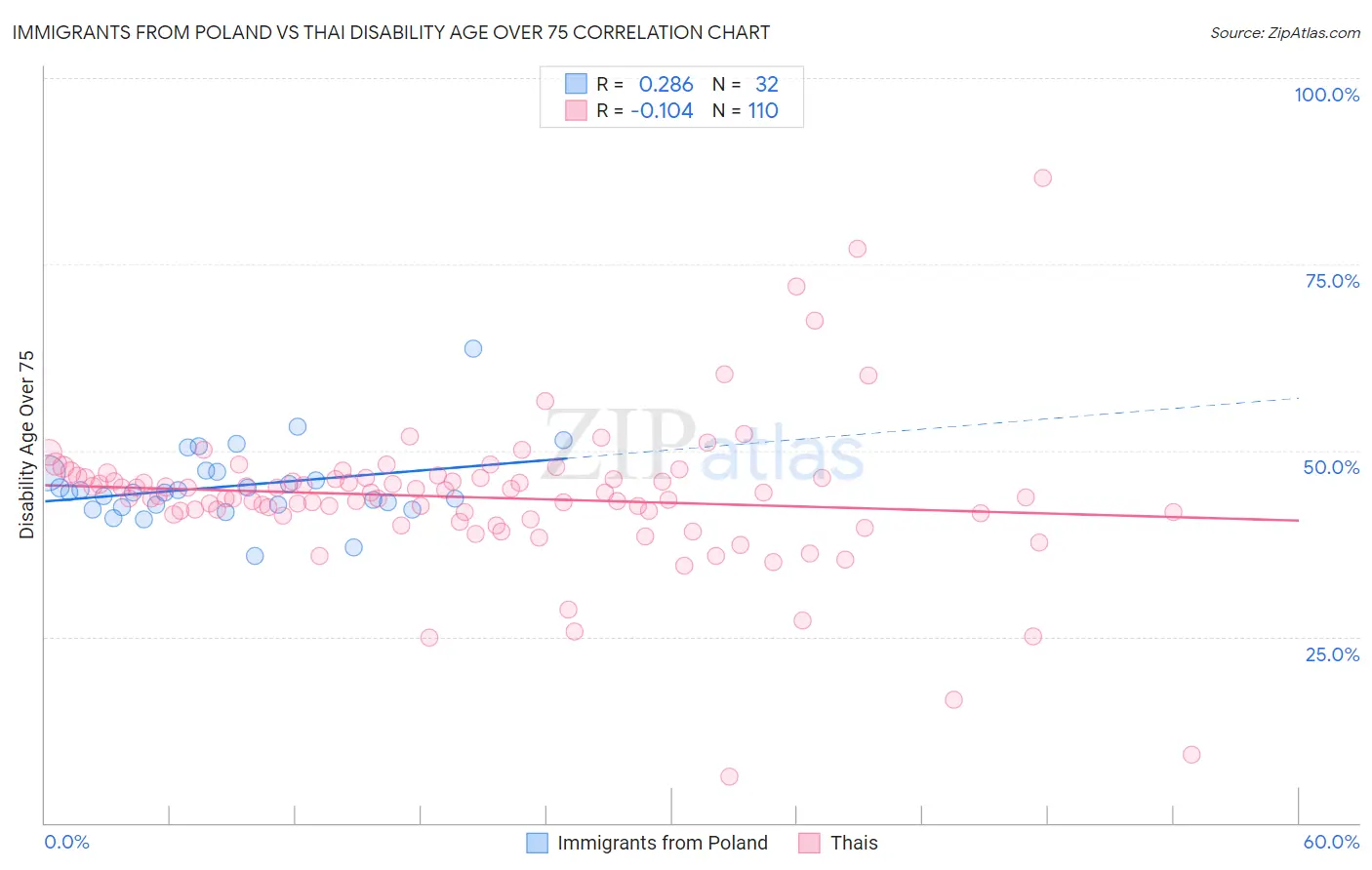 Immigrants from Poland vs Thai Disability Age Over 75