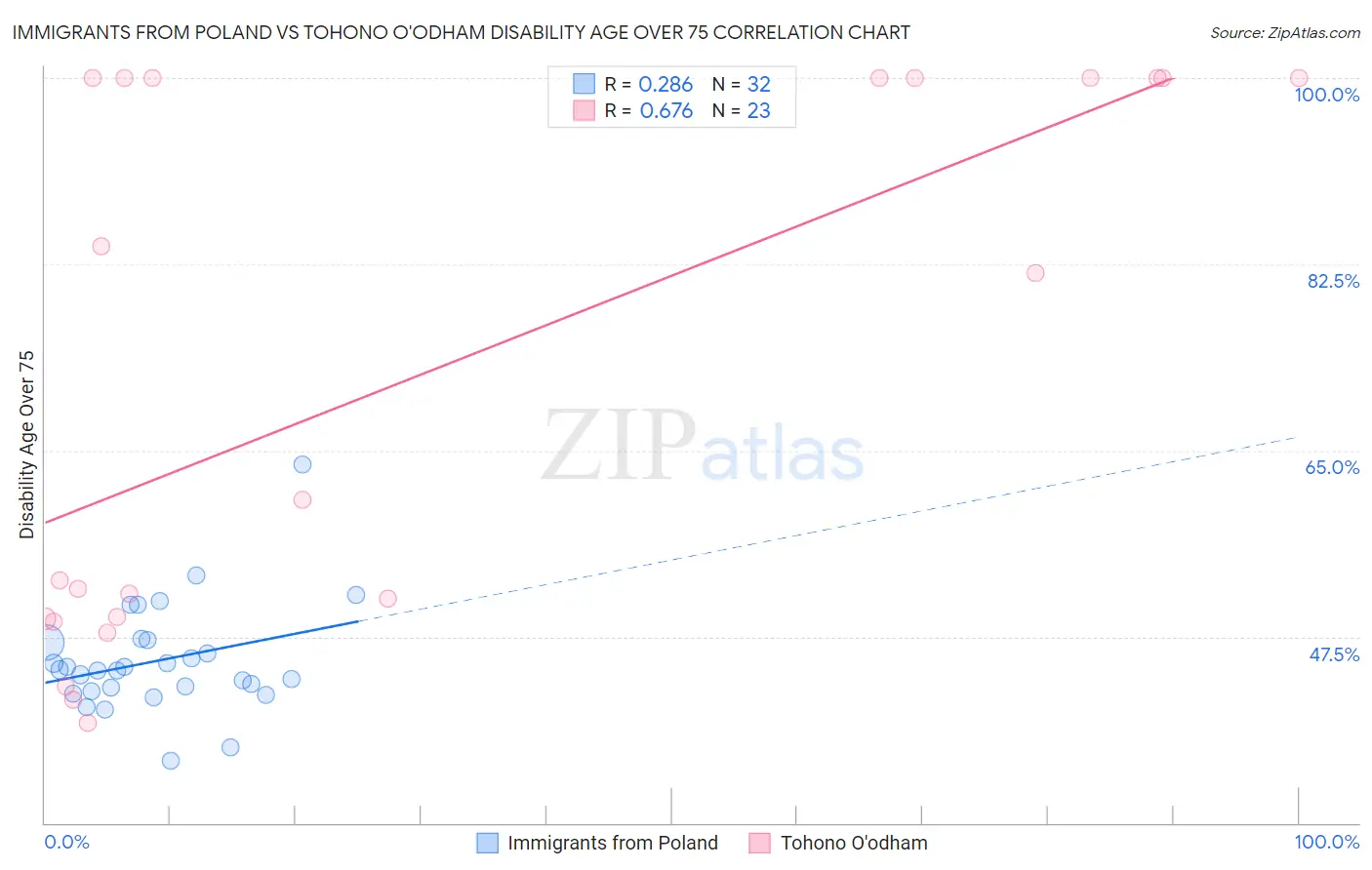 Immigrants from Poland vs Tohono O'odham Disability Age Over 75