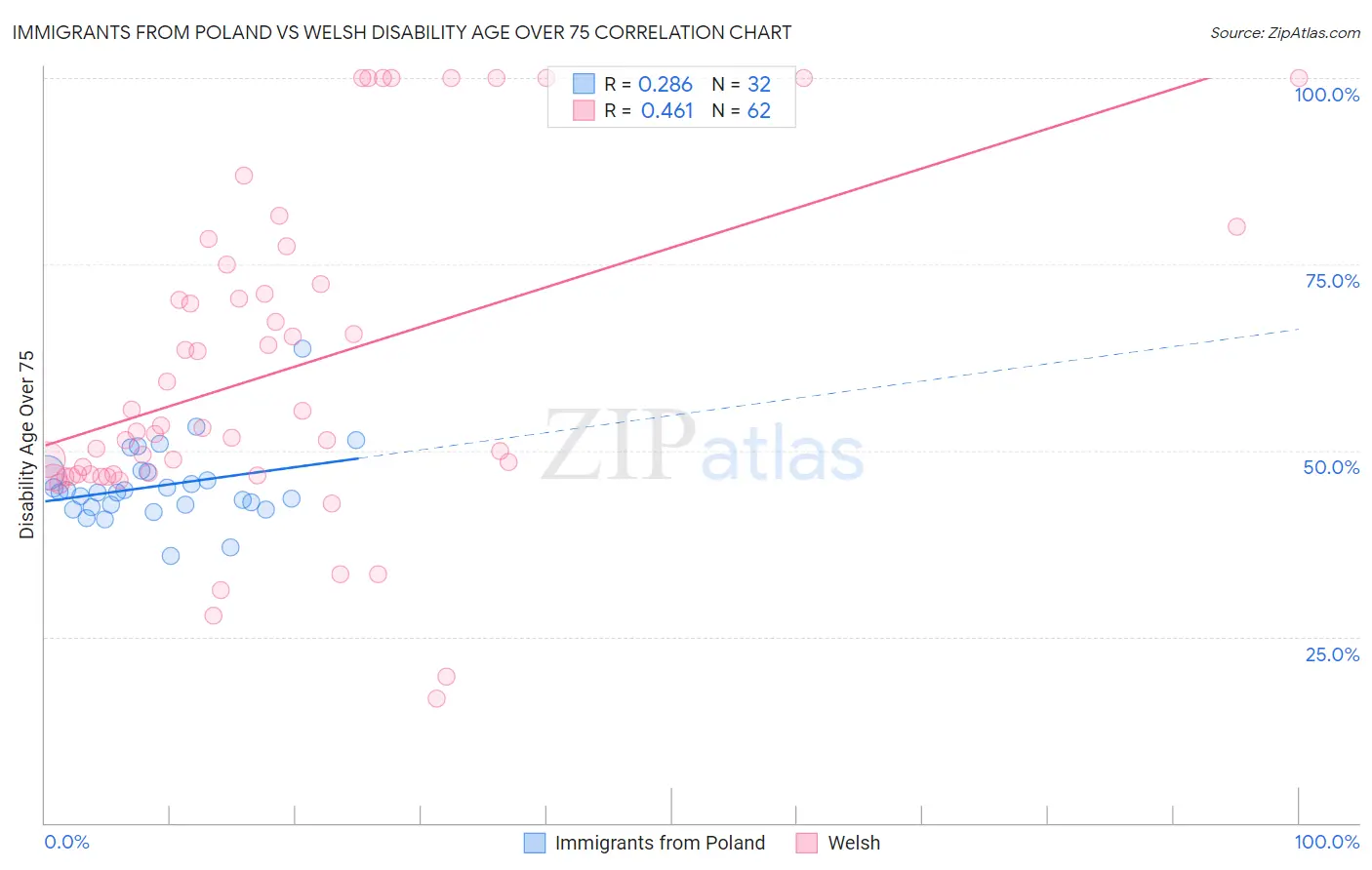 Immigrants from Poland vs Welsh Disability Age Over 75