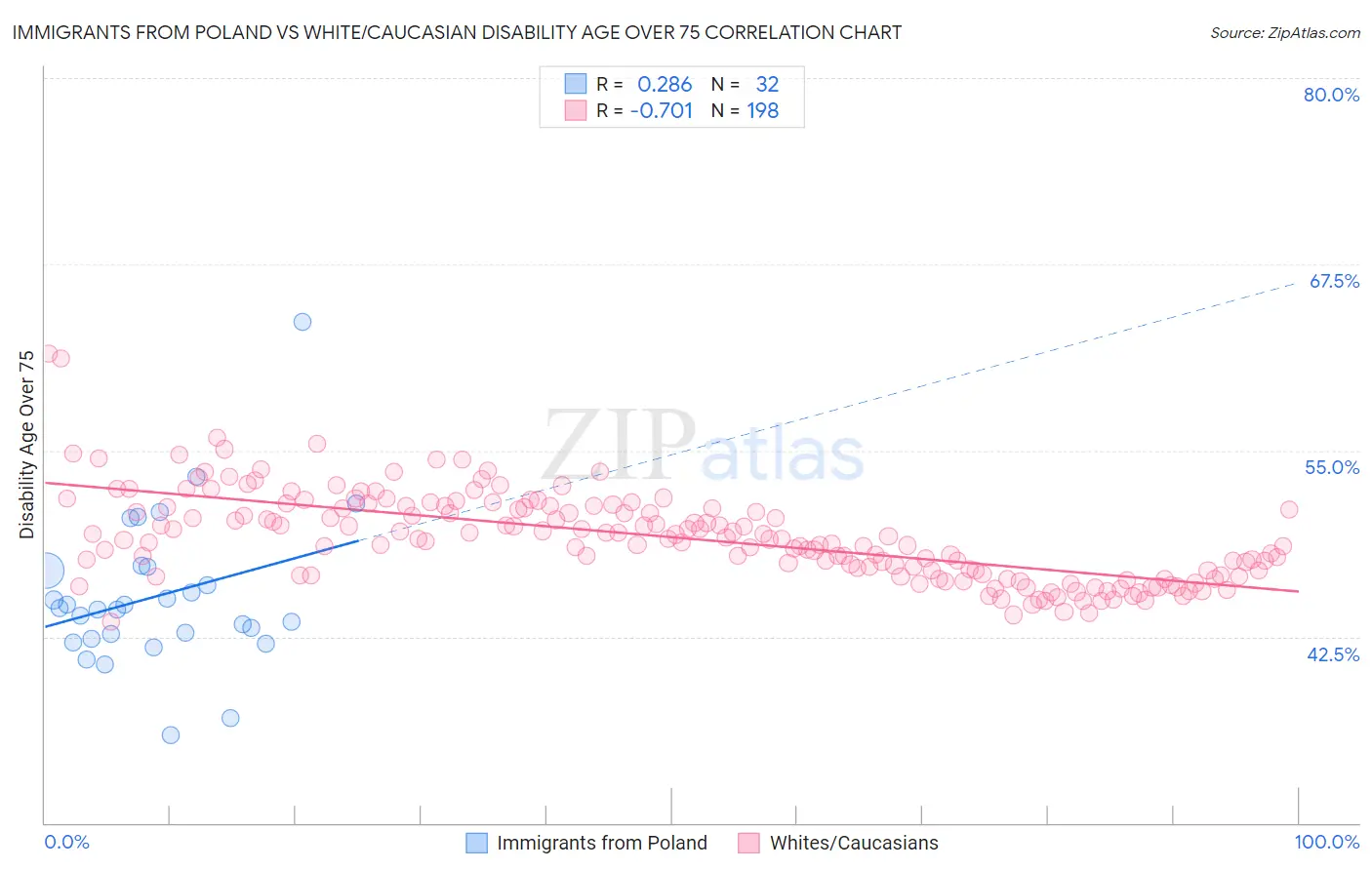 Immigrants from Poland vs White/Caucasian Disability Age Over 75