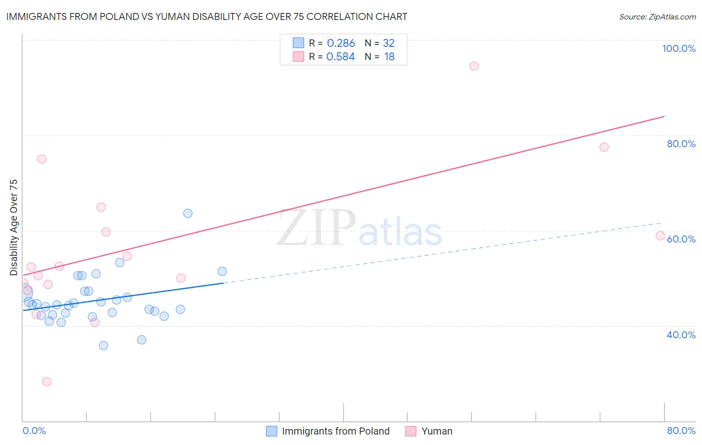 Immigrants from Poland vs Yuman Disability Age Over 75