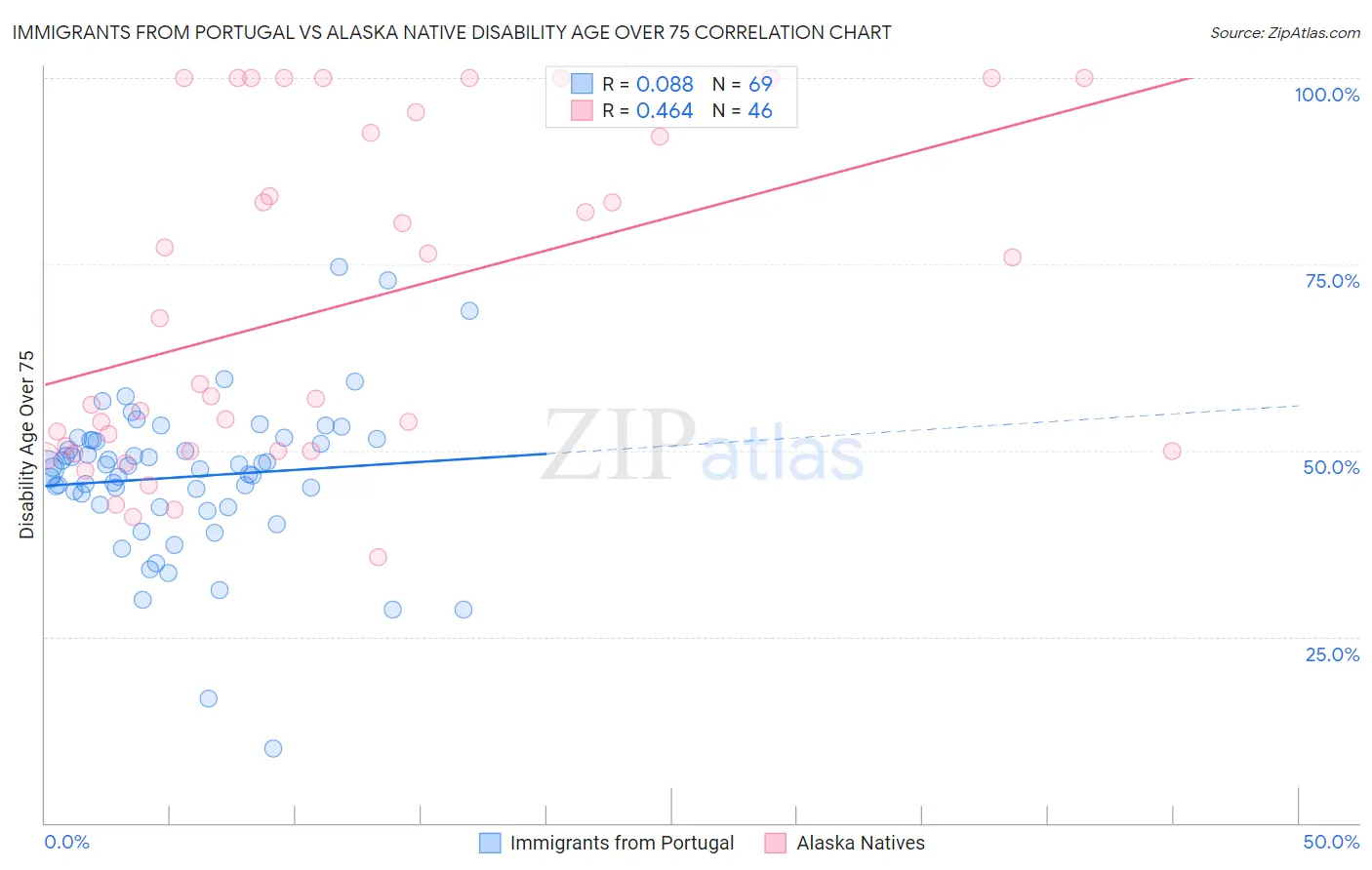 Immigrants from Portugal vs Alaska Native Disability Age Over 75