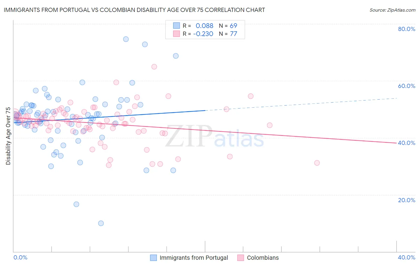 Immigrants from Portugal vs Colombian Disability Age Over 75