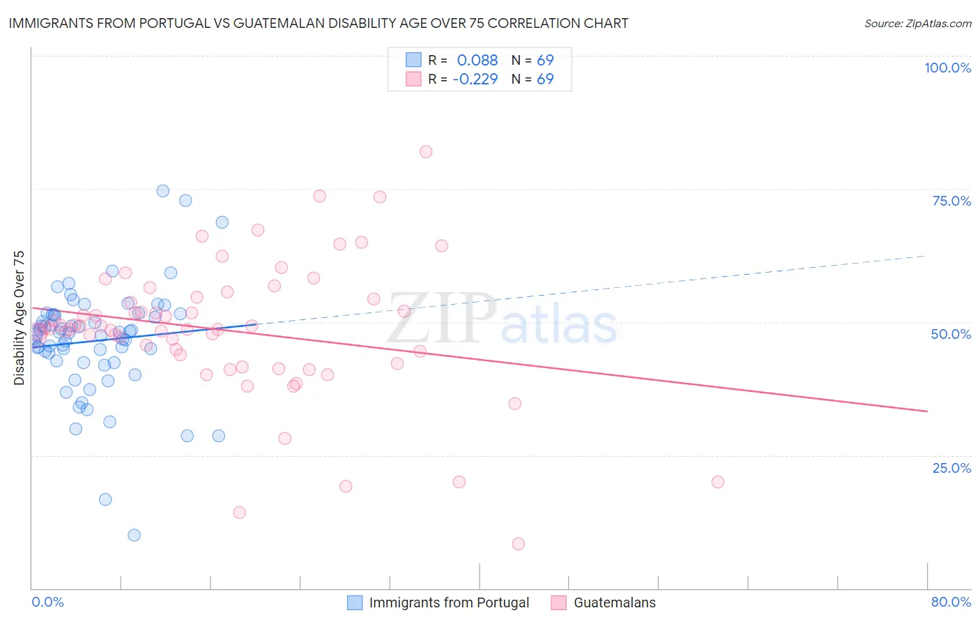 Immigrants from Portugal vs Guatemalan Disability Age Over 75