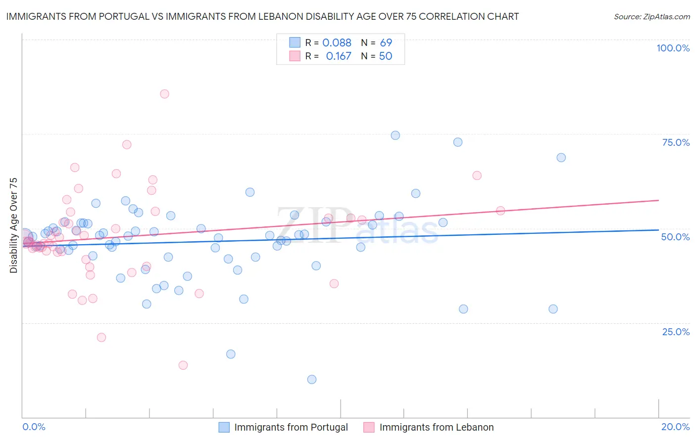 Immigrants from Portugal vs Immigrants from Lebanon Disability Age Over 75