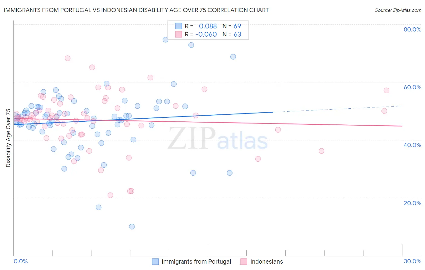 Immigrants from Portugal vs Indonesian Disability Age Over 75