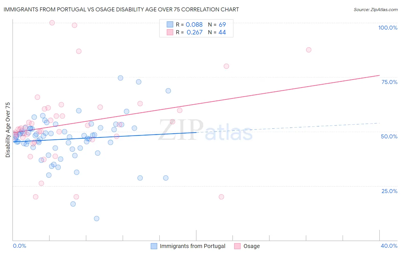 Immigrants from Portugal vs Osage Disability Age Over 75