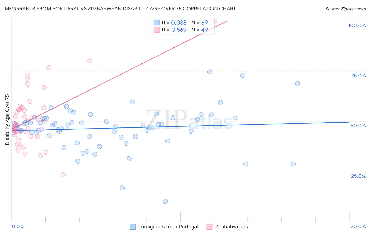 Immigrants from Portugal vs Zimbabwean Disability Age Over 75