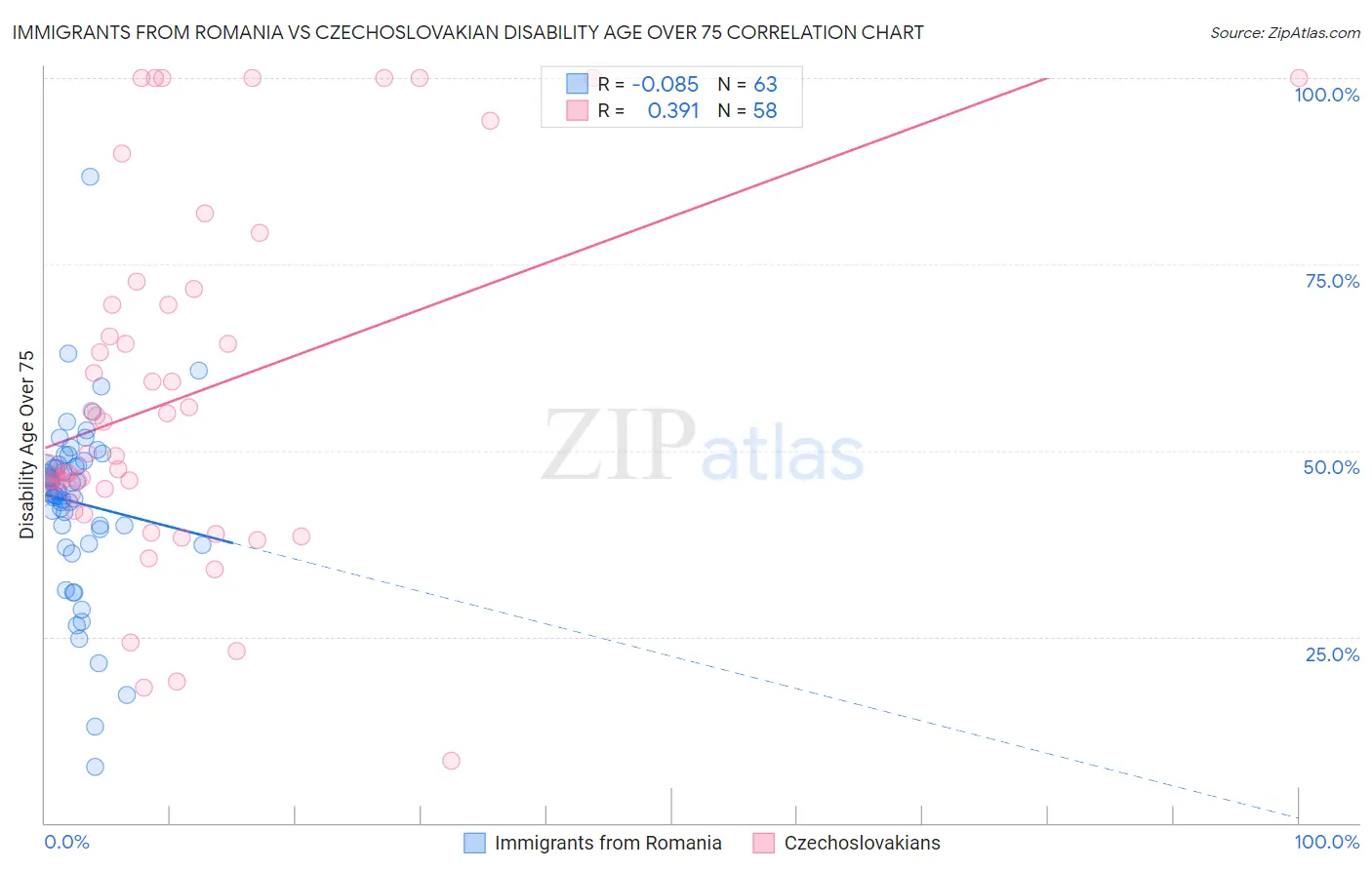 Immigrants from Romania vs Czechoslovakian Disability Age Over 75