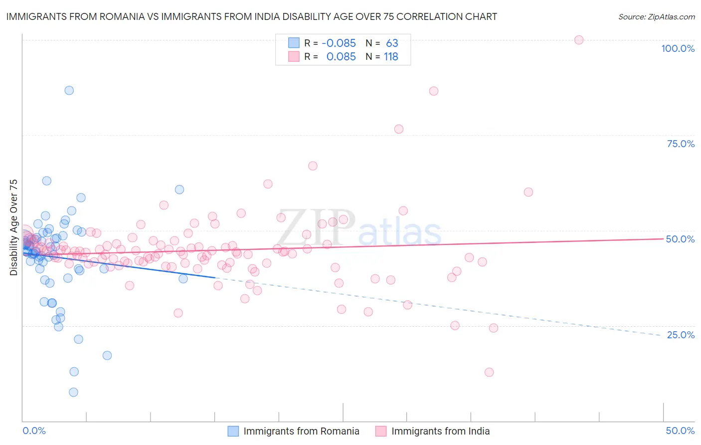 Immigrants from Romania vs Immigrants from India Disability Age Over 75