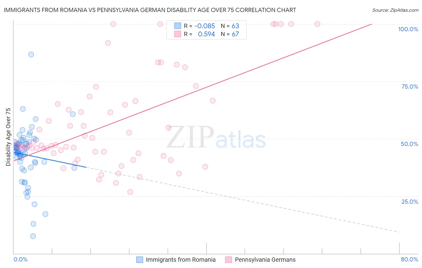 Immigrants from Romania vs Pennsylvania German Disability Age Over 75