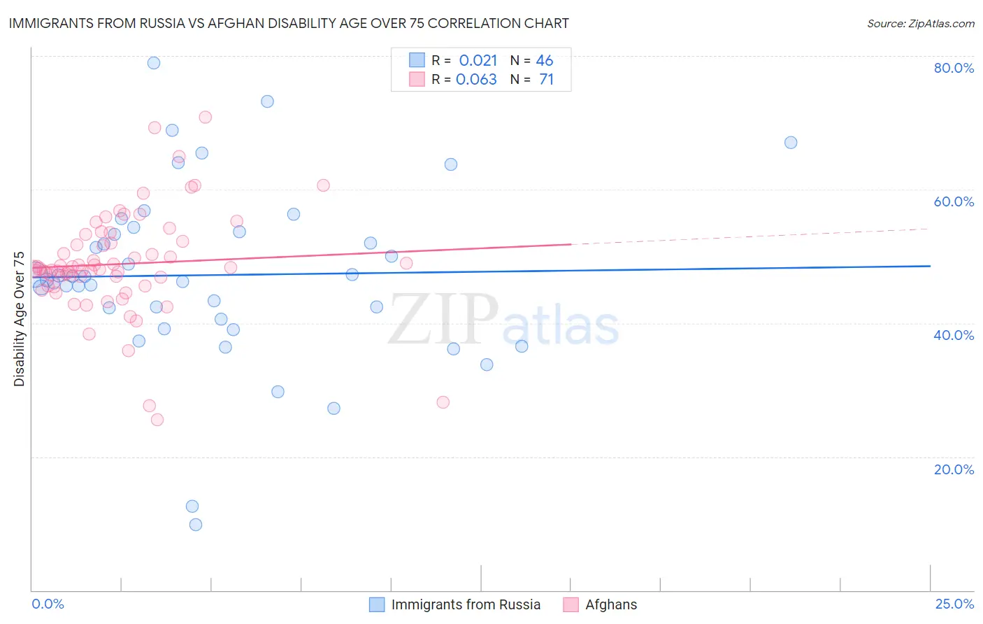 Immigrants from Russia vs Afghan Disability Age Over 75